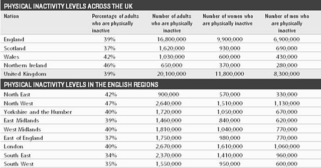 A total of 2,640,000 adults in the North West were found to be inactive according to the British Heart Foundation report.