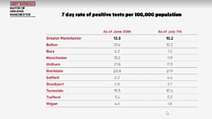 As of yesterday (July 7) the overall rate of positive tests per 100,000 people for the region stands at 10.2 – down from 13.3 on June 30