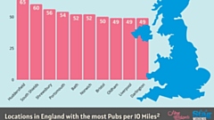 Night out experts from Hen Weekends and Stag Weekends located the best pub crawl destinations in England by analysing official Nomis data to prove the top 10 towns and cities with the most pubs and bars per 10 miles²