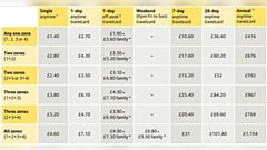 Here's the list of Metrolink tram fares. Image courtesy of TfGM